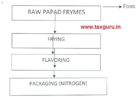 FRYUMS MANUFACTURING PROCESS .